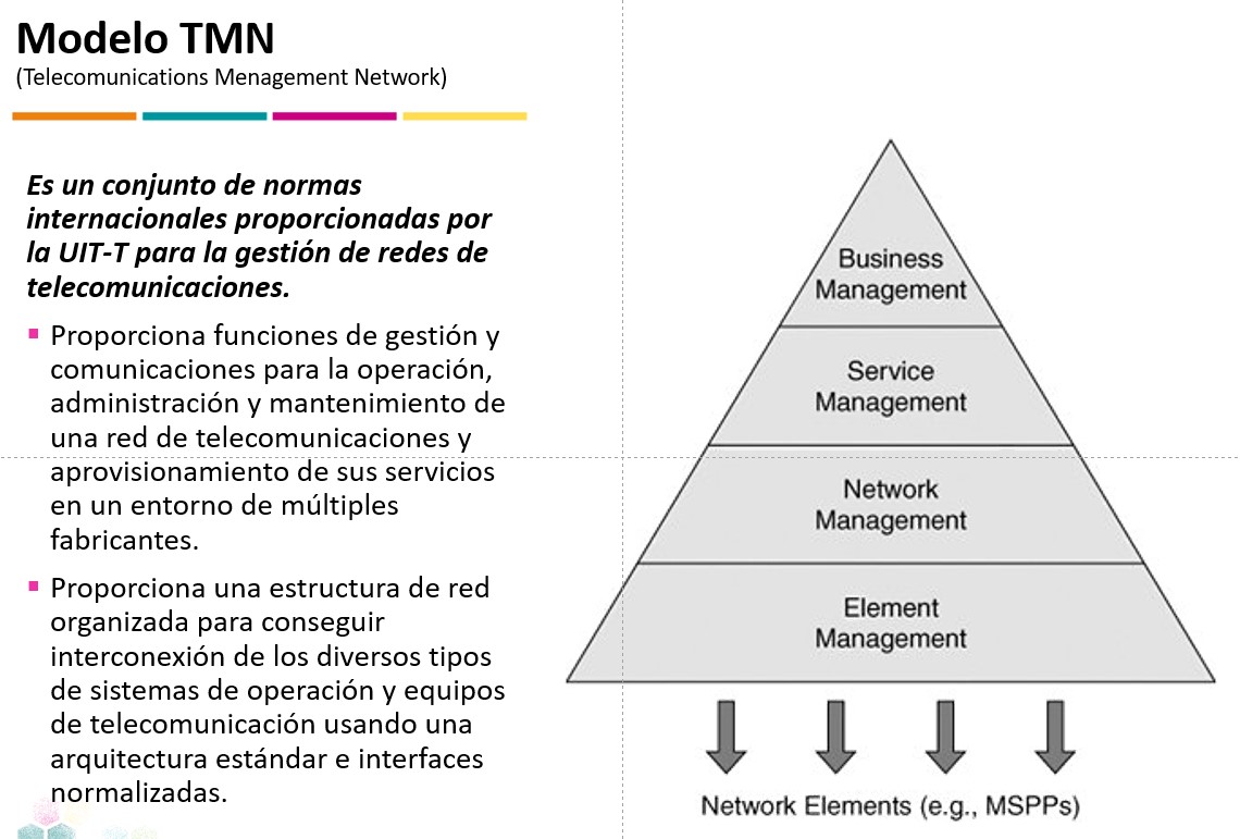 Modelo TMN Telecomunicaciones